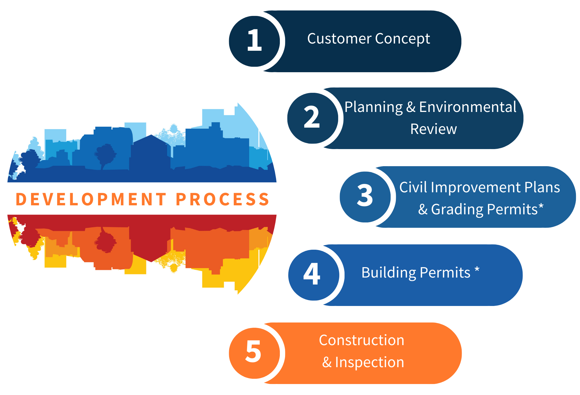 Development Process: Step 1 Customer Concept. Step 2 - Planning & Environmental Review. Step 3 - Civil Improvements and Grading Permits. Step 4 Building Permits. Step 5. Construction & Inspection.